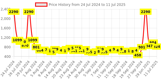 myntra.com Baggit Textured Structured Hobo Bag baggit Price History Graph from 24 Jul 2024 to 11 Jul 2025