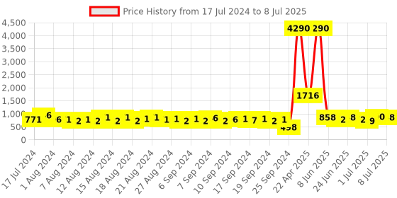 myntra.com Baggit Textured Structured Shoulder Bag baggit Price History Graph from 17 Jul 2024 to 8 Jul 2025