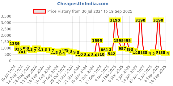myntra.com Baggit Textured Structured Shoulder Bag baggit Price History Graph from 30 Jul 2024 to 19 Sep 2025
