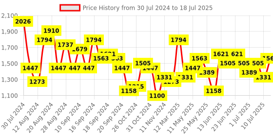 myntra.com Baggit Textured Structured Shoulder Bag With Wallet baggit Price History Graph from 30 Jul 2024 to 10 Jul 2025