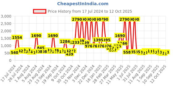 myntra.com Baggit Textured Structured Sling Bag baggit Price History Graph from 17 Jul 2024 to 12 Oct 2025