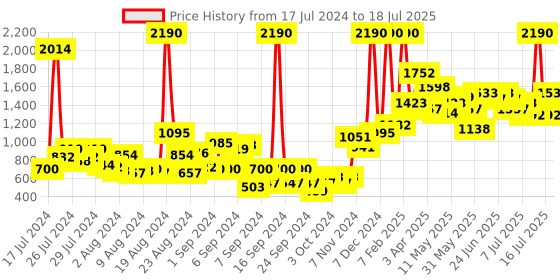 myntra.com Baggit Textured Structured Sling Bag baggit Price History Graph from 17 Jul 2024 to 16 Jul 2025