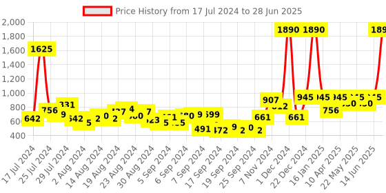 myntra.com Baggit Textured Structured Sling Bag baggit Price History Graph from 17 Jul 2024 to 28 Jun 2025