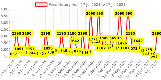 myntra.com Baggit Textured Structured Sling Bag baggit Price History Graph from 17 Jul 2024 to 17 Jul 2025