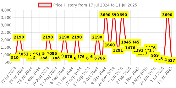 myntra.com Baggit Textured Structured Sling Bag baggit Price History Graph from 17 Jul 2024 to 11 Jul 2025
