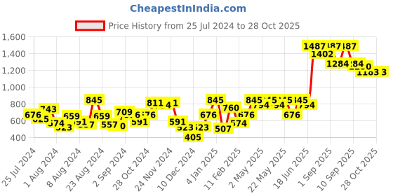 myntra.com Baggit Textured Structured Sling Bag baggit Price History Graph from 25 Jul 2024 to 28 Oct 2025