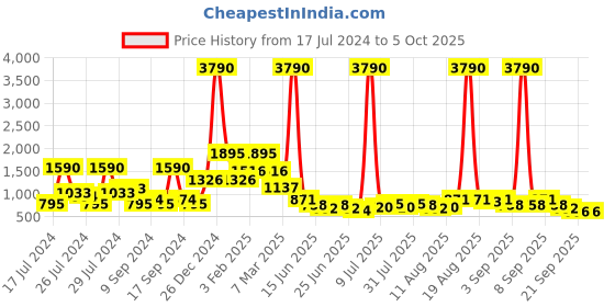 myntra.com Baggit Textured Structured Sling Bag baggit Price History Graph from 17 Jul 2024 to 5 Oct 2025