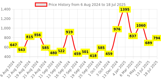 myntra.com Baggit Textured Structured Sling Bag baggit Price History Graph from 6 Aug 2024 to 13 Jul 2025