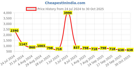 myntra.com Baggit Textured Structured Sling Bag baggit Price History Graph from 24 Jul 2024 to 29 Oct 2025