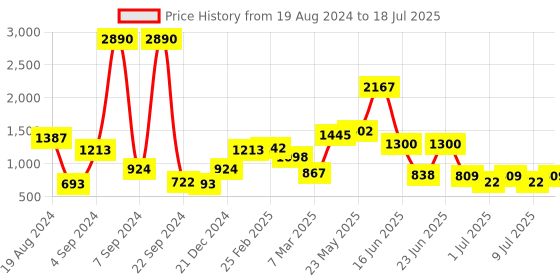 myntra.com Baggit Textured Structured Sling Bag baggit Price History Graph from 19 Aug 2024 to 9 Jul 2025