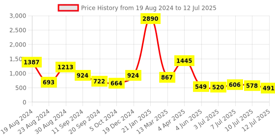 myntra.com Baggit Textured Structured Sling Bag baggit Price History Graph from 19 Aug 2024 to 12 Jul 2025