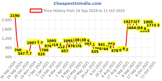 myntra.com Baggit Textured Structured Sling Bag baggit Price History Graph from 16 Sep 2024 to 11 Oct 2025