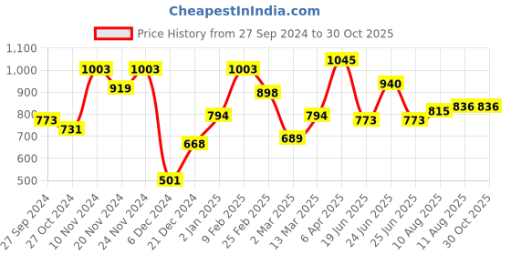 myntra.com Baggit Textured Structured Sling Bag baggit Price History Graph from 27 Sep 2024 to 30 Oct 2025