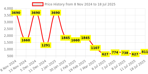 myntra.com Baggit Textured Structured Sling Bag baggit Price History Graph from 8 Nov 2024 to 11 Jul 2025