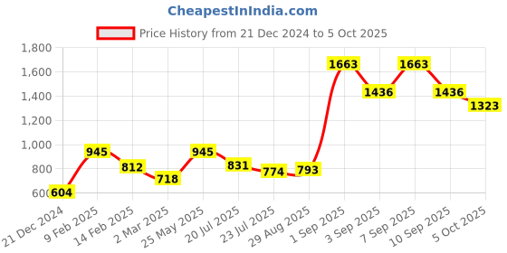 myntra.com Baggit Textured Structured Sling Bag baggit Price History Graph from 21 Dec 2024 to 5 Oct 2025