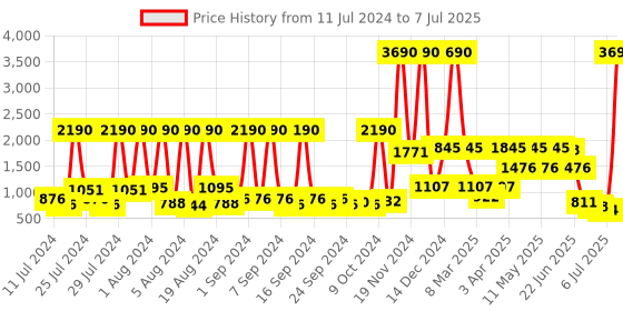 myntra.com Baggit Textured Structured Sling Bag with Quilted baggit Price History Graph from 11 Jul 2024 to 7 Jul 2025