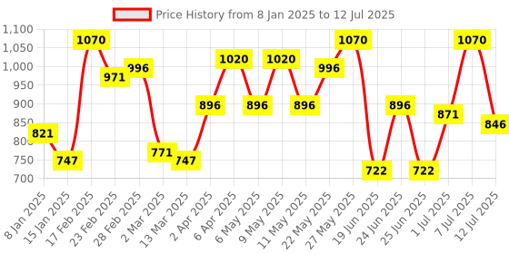 myntra.com Baggit Textured Structured Sling Bag with Quilted baggit Price History Graph from 8 Jan 2025 to 12 Jul 2025