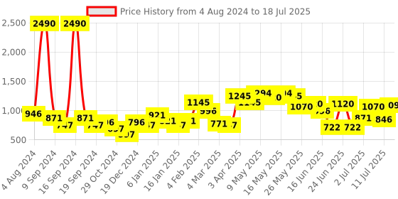 myntra.com Baggit Textured Swagger Handheld Bag baggit Price History Graph from 4 Aug 2024 to 11 Jul 2025