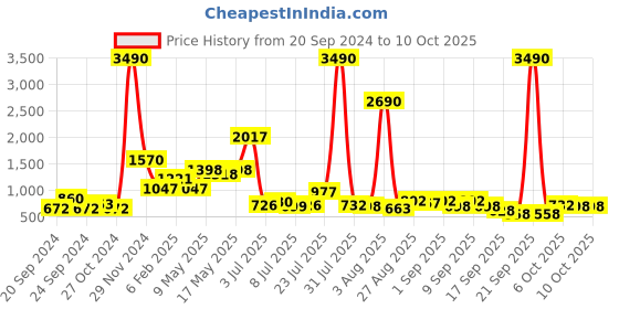 myntra.com Baggit Textured Swagger Handheld Bag baggit Price History Graph from 20 Sep 2024 to 10 Oct 2025