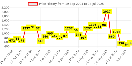 myntra.com Baggit Textured Swagger Handheld Bag baggit Price History Graph from 19 Sep 2024 to 14 Jul 2025