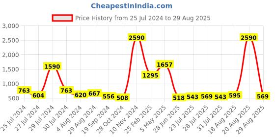 myntra.com Baggit Textured Swagger Sling Bag baggit Price History Graph from 25 Jul 2024 to 29 Aug 2025