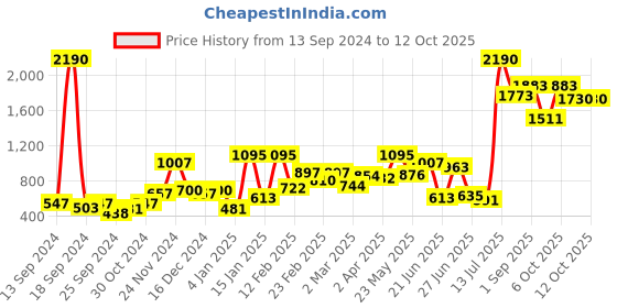 myntra.com Baggit Textured Swagger Sling Bag baggit Price History Graph from 13 Sep 2024 to 12 Oct 2025