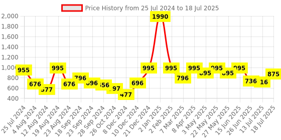 myntra.com Baggit Textured Zip Detail PU Structured Sling Bag baggit Price History Graph from 25 Jul 2024 to 13 Jul 2025