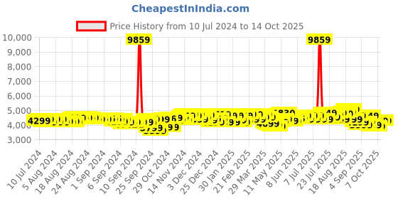 myntra.com Baggit Viber 66 cm Medium Trolley Suitcase baggit Price History Graph from 10 Jul 2024 to 13 Oct 2025