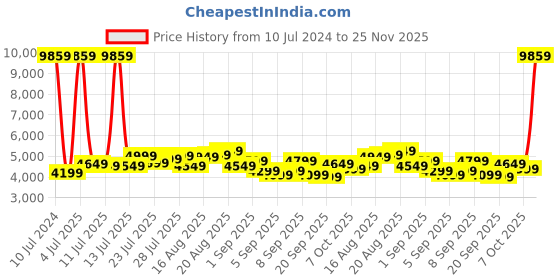 myntra.com Baggit Viber 66cm Medium Trolley Suitcase baggit Price History Graph from 10 Jul 2024 to 25 Nov 2025