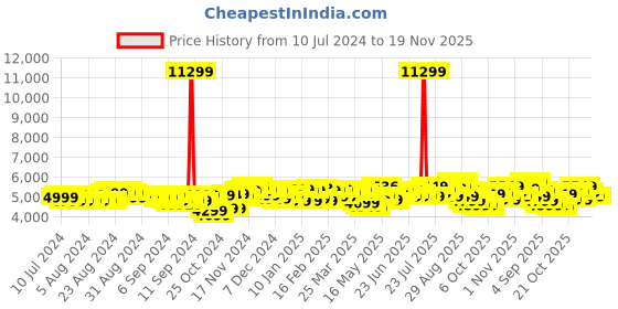myntra.com Baggit Viber 75 cm Large Trolley Suitcase baggit Price History Graph from 10 Jul 2024 to 19 Nov 2025