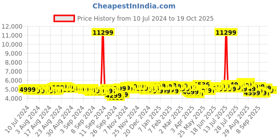 myntra.com Baggit Viber 77 cm Large Trolley Suitcase baggit Price History Graph from 10 Jul 2024 to 18 Oct 2025