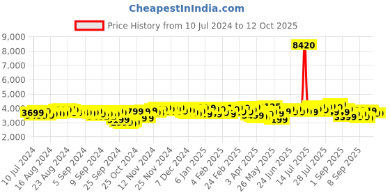myntra.com Baggit VIBER Striped Soft-Sided Cabin Trolley Suitcase baggit Price History Graph from 10 Jul 2024 to 12 Oct 2025