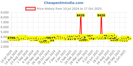 myntra.com Baggit VIBER Striped Soft-Sided Cabin Trolley Suitcase baggit Price History Graph from 10 Jul 2024 to 16 Oct 2025