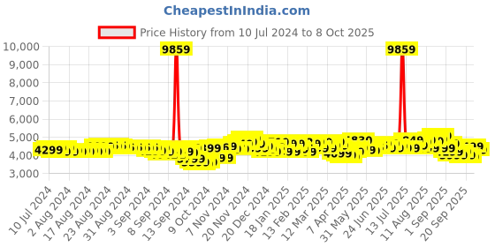 myntra.com Baggit VIBER Striped Soft-Sided Medium Trolley Suitcase baggit Price History Graph from 10 Jul 2024 to 8 Oct 2025