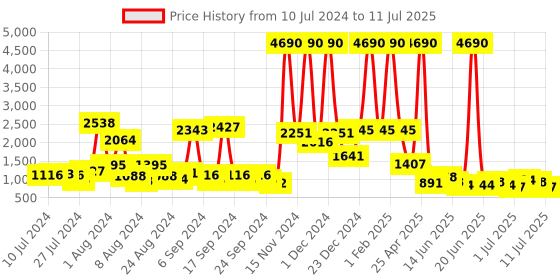 myntra.com Baggit Vintage Blue Solid Regular Structured Handheld Bag with Tasselled Detail baggit Price History Graph from 10 Jul 2024 to 11 Jul 2025