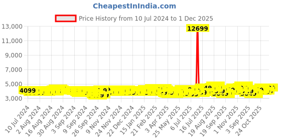 myntra.com Baggit Vision 75 cm Large Trolley Suitcase baggit Price History Graph from 10 Jul 2024 to 1 Dec 2025