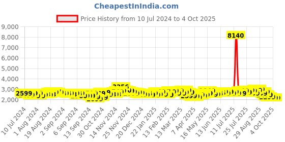 myntra.com Baggit Vision Geometric Textured Hard Sided Cabin Trolley Bag baggit Price History Graph from 10 Jul 2024 to 4 Oct 2025