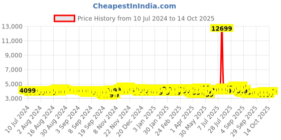 myntra.com Baggit Vision Geometric Textured Hard Sided Large Trolley Bag baggit Price History Graph from 10 Jul 2024 to 14 Oct 2025