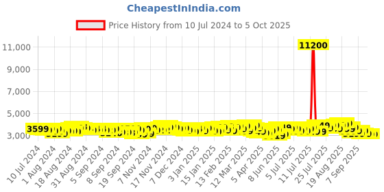 myntra.com Baggit Vision Geometric Textured Hard Sided Medium Trolley Bag baggit Price History Graph from 10 Jul 2024 to 4 Oct 2025