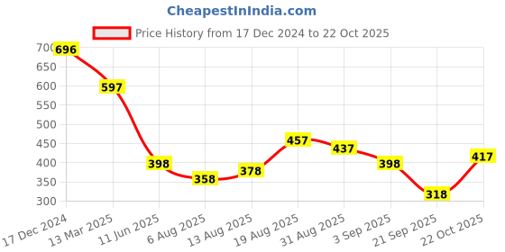myntra.com Baggit Women Abstract Textured Two Fold Wallet baggit Price History Graph from 17 Dec 2024 to 22 Oct 2025
