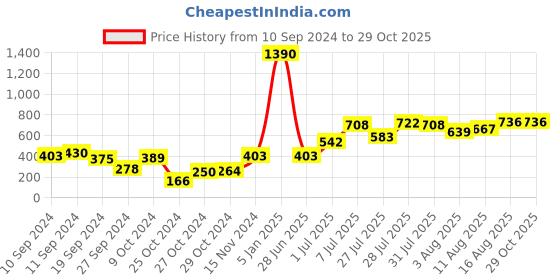myntra.com Baggit Women Animal Textured PU Envelope Wallet baggit Price History Graph from 10 Sep 2024 to 29 Oct 2025