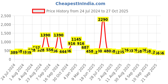 myntra.com Baggit Women Animal Textured PU Three Fold Wallet baggit Price History Graph from 24 Jul 2024 to 26 Oct 2025
