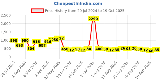 myntra.com Baggit Women Beige Solid Envelope baggit Price History Graph from 29 Jul 2024 to 19 Oct 2025