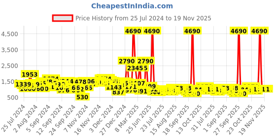 myntra.com Baggit Women Beige Solid Structured Handheld Bag baggit Price History Graph from 25 Jul 2024 to 19 Nov 2025