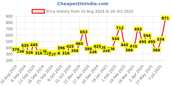 myntra.com Baggit Women Beige Solid Two Fold Wallet baggit Price History Graph from 10 Aug 2024 to 26 Oct 2025