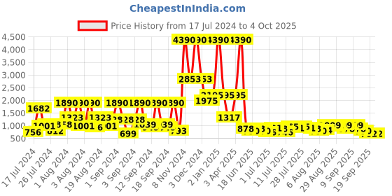 myntra.com Baggit Women Beige Structured Sling Bag baggit Price History Graph from 17 Jul 2024 to 4 Oct 2025