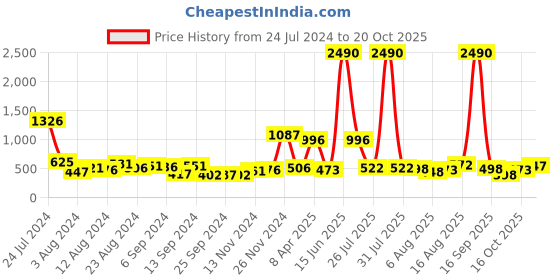 myntra.com Baggit Women Bichrome Solid Three Fold Wallet baggit Price History Graph from 24 Jul 2024 to 20 Oct 2025