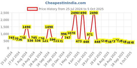 myntra.com Baggit Women Bichrome Solid Three Fold Wallet baggit Price History Graph from 25 Jul 2024 to 4 Oct 2025