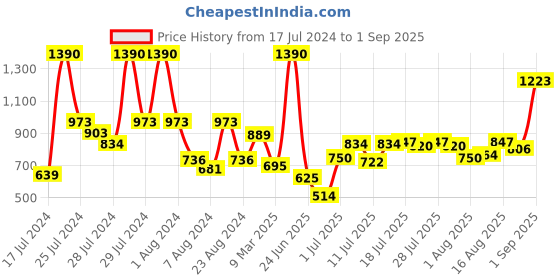 myntra.com Baggit Women Black Structured Sling Bag baggit Price History Graph from 17 Jul 2024 to 1 Sep 2025