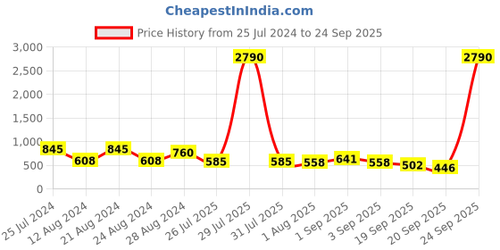 myntra.com Baggit Women Black Textured Two Fold Wallet baggit Price History Graph from 25 Jul 2024 to 24 Sep 2025
